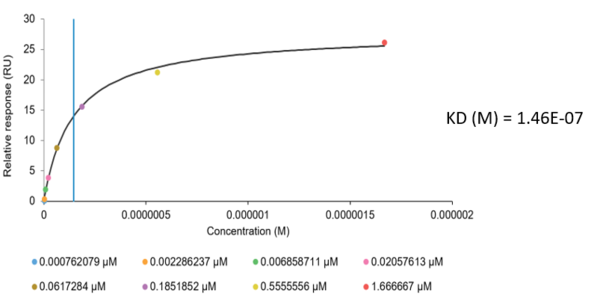 Cgas Aa 157 522 Spr Assay Service Reaction Biology